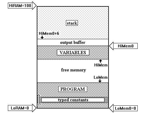 Memory map for E97