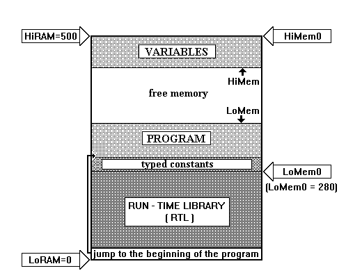 Memory map for Intel